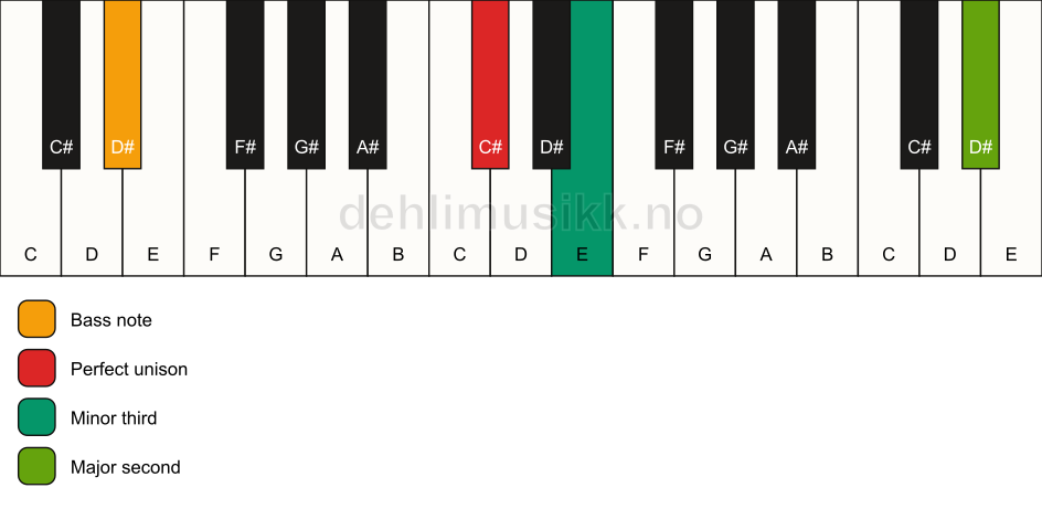 Piano keyboard showing the notes for a C# m(add9)(no5)/D# chord