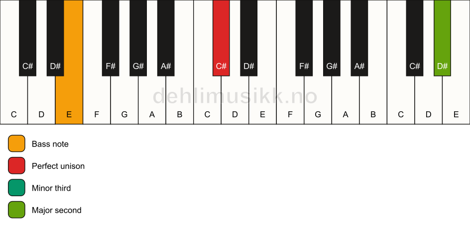 Piano keyboard showing the notes for a C# m(add9)(no5)/E chord