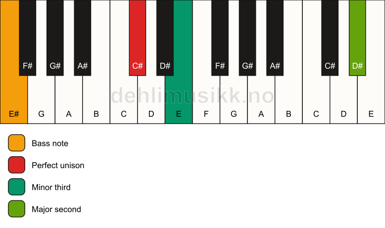 Piano keyboard showing the notes for a C# m(add9)(no5)/E# chord