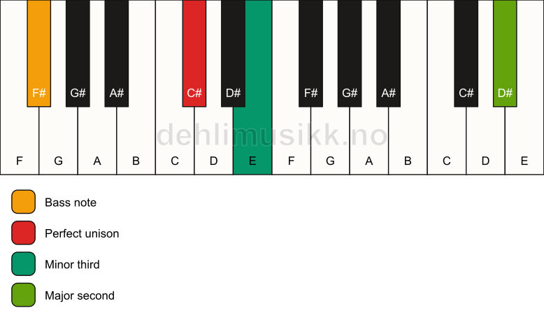 Piano keyboard showing the notes for a C# m(add9)(no5)/F# chord