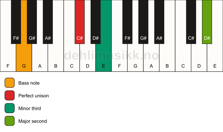 Piano keyboard showing the notes for a C# m(add9)(no5)/G chord