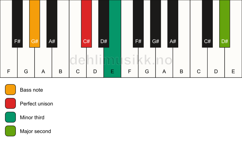 Piano keyboard showing the notes for a C# m(add9)(no5)/G# chord