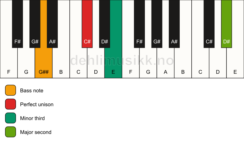 Piano keyboard showing the notes for a C# m(add9)(no5)/G## chord