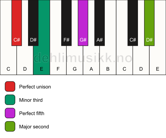 Piano keyboard showing the notes for a C# m(add9) chord