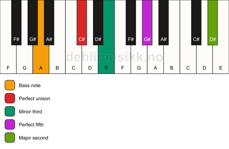 Piano keyboard showing the notes for a C# m(add9)/A chord