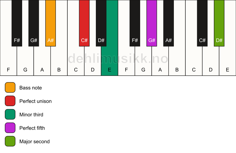 Piano keyboard showing the notes for a C# m(add9)/A# chord
