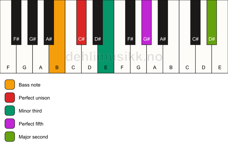 Piano keyboard showing the notes for a C# m(add9)/B chord