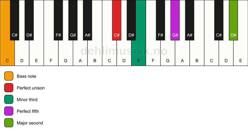 Piano keyboard showing the notes for a C# m(add9)/C chord