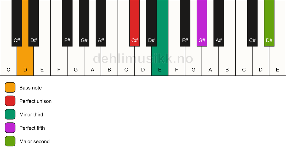 Piano keyboard showing the notes for a C# m(add9)/D chord