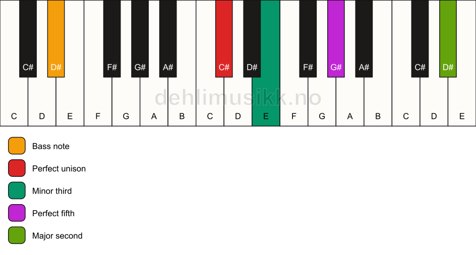 Piano keyboard showing the notes for a C# m(add9)/D# chord