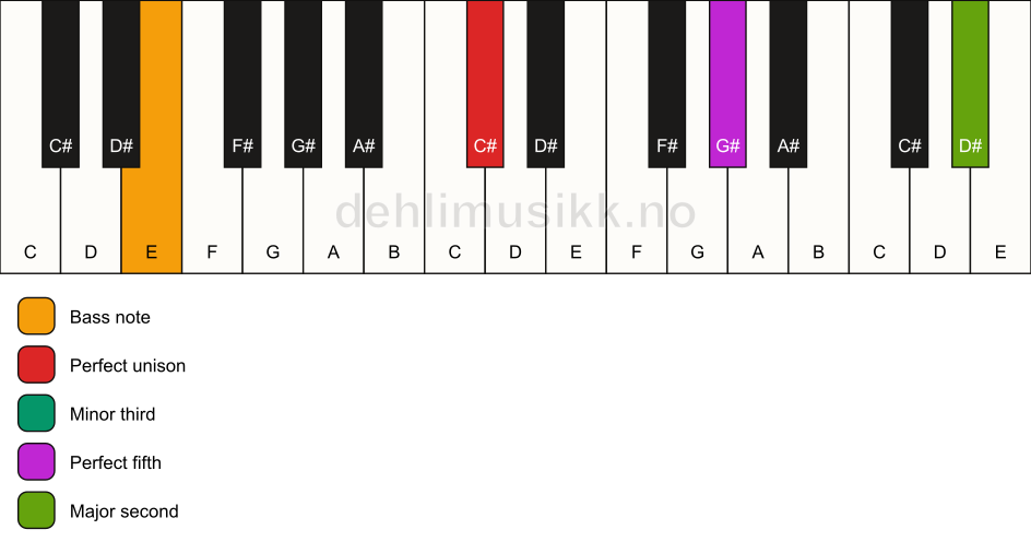 Piano keyboard showing the notes for a C# m(add9)/E chord