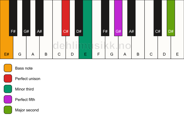 Piano keyboard showing the notes for a C# m(add9)/E# chord
