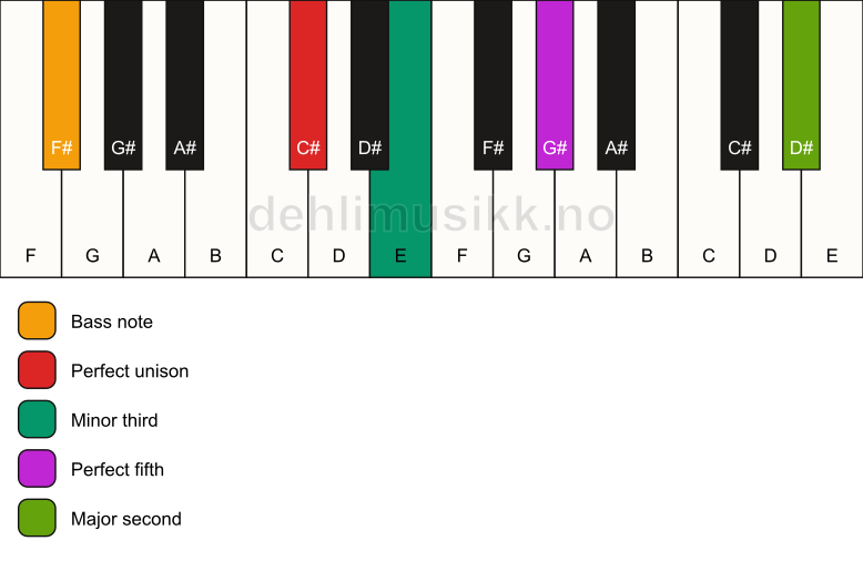 Piano keyboard showing the notes for a C# m(add9)/F# chord