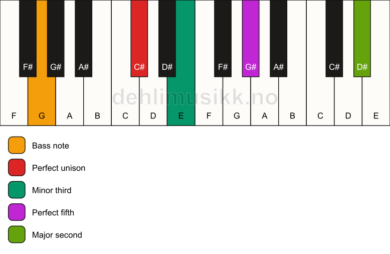 Piano keyboard showing the notes for a C# m(add9)/G chord