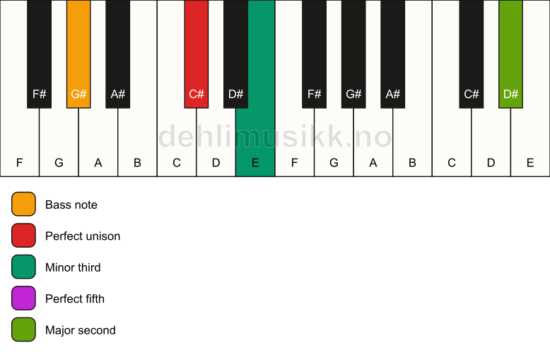 Piano keyboard showing the notes for a C# m(add9)/G# chord
