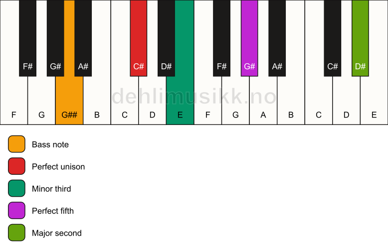 Piano keyboard showing the notes for a C# m(add9)/G## chord
