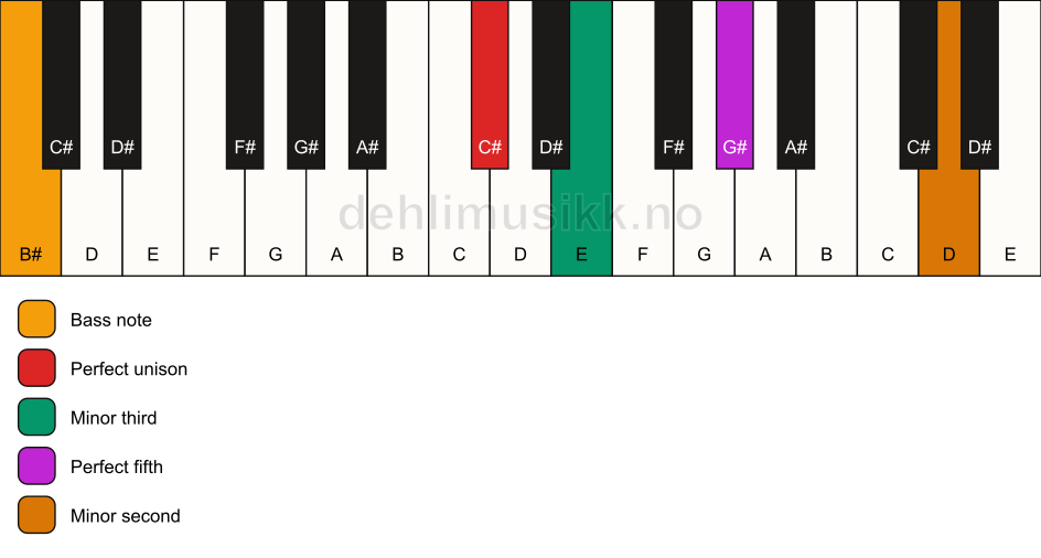 Piano keyboard showing the notes for a C# m(addb9)/B# chord