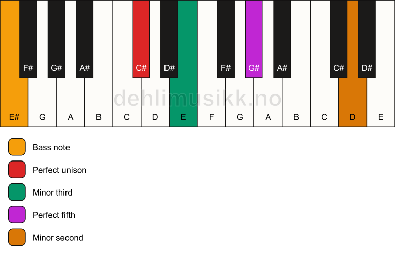 Piano keyboard showing the notes for a C# m(addb9)/E# chord