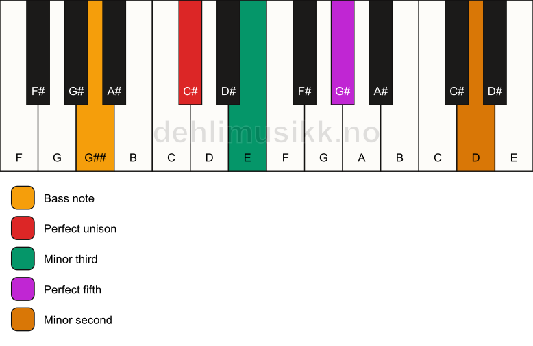 Piano keyboard showing the notes for a C# m(addb9)/G## chord