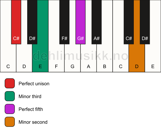 Piano keyboard showing the notes for a C# m(addb9) chord