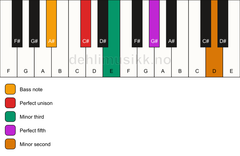 Piano keyboard showing the notes for a C# m(addb9)/A# chord