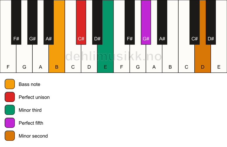 Piano keyboard showing the notes for a C# m(addb9)/B chord