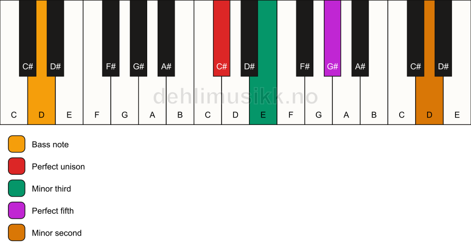 Piano keyboard showing the notes for a C# m(addb9)/D chord