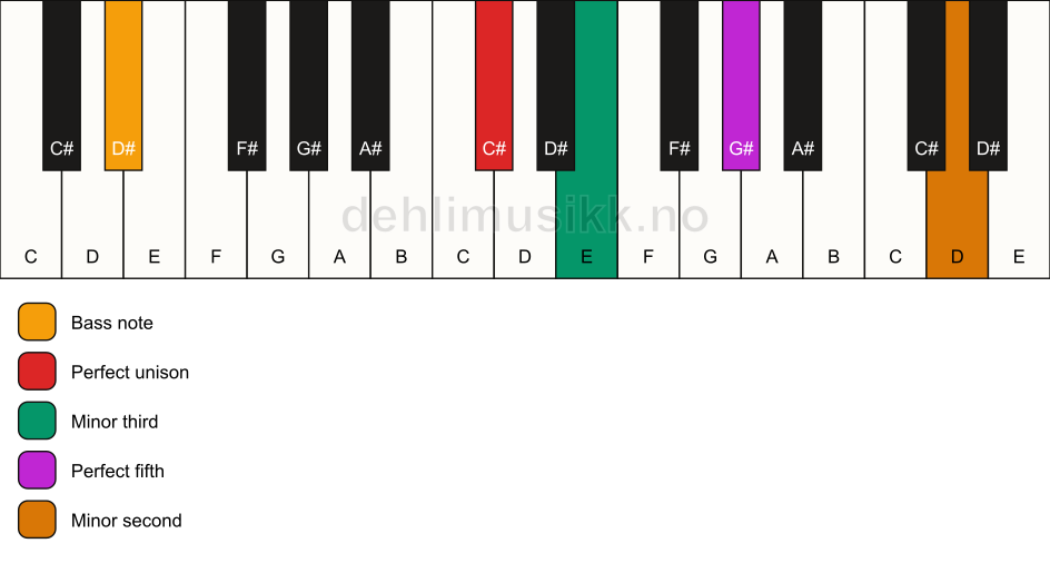 Piano keyboard showing the notes for a C# m(addb9)/D# chord