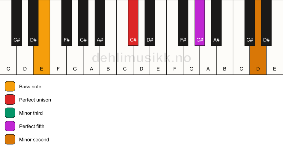 Piano keyboard showing the notes for a C# m(addb9)/E chord