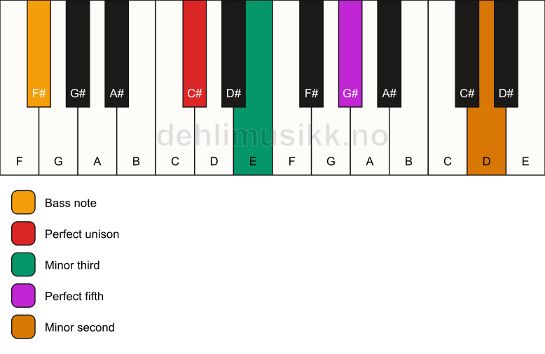 Piano keyboard showing the notes for a C# m(addb9)/F# chord