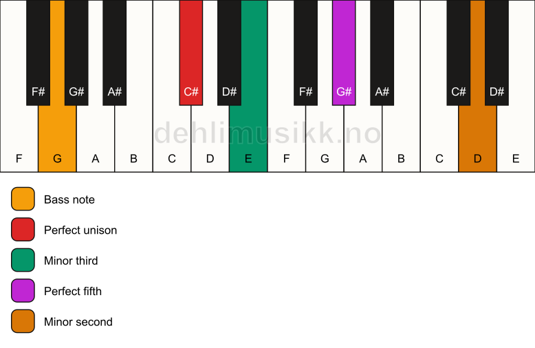 Piano keyboard showing the notes for a C# m(addb9)/G chord