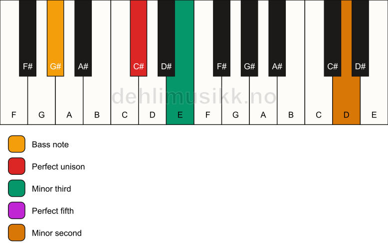 Piano keyboard showing the notes for a C# m(addb9)/G# chord