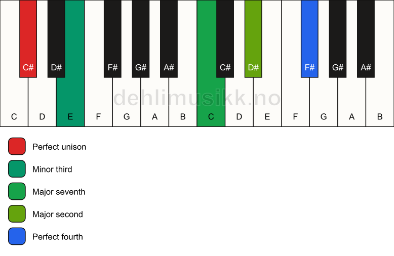 Piano keyboard showing the notes for a C# m(maj11)(no5) chord