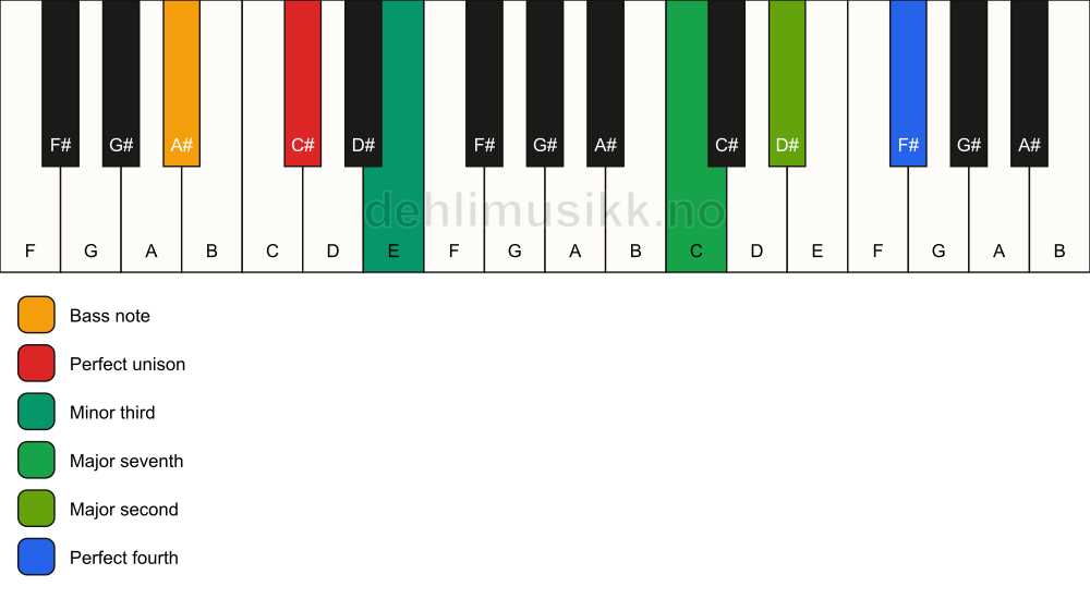 Piano keyboard showing the notes for a C# m(maj11)(no5)/A# chord