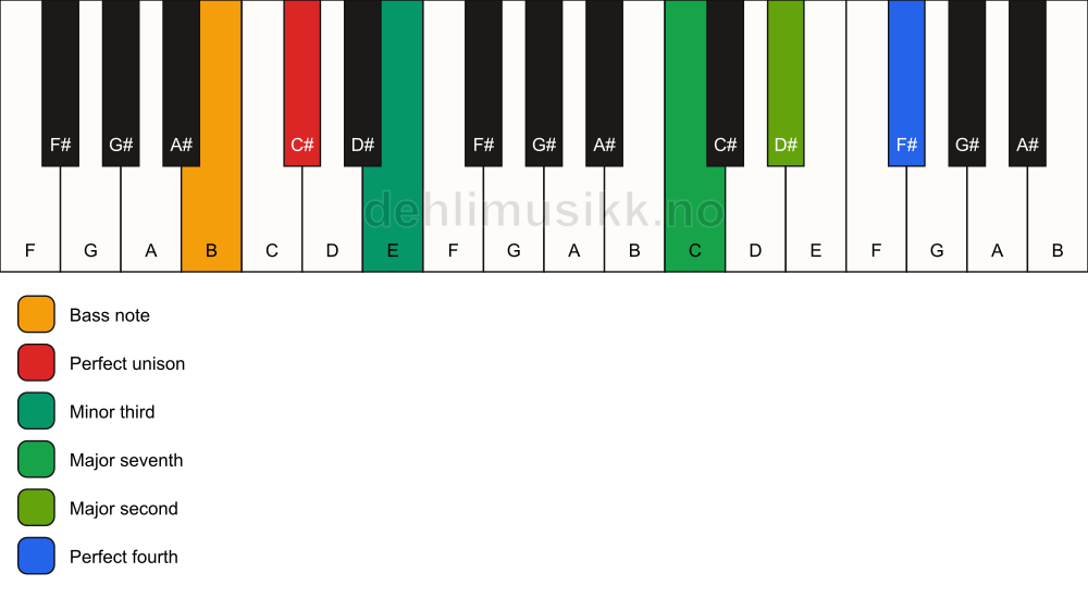Piano keyboard showing the notes for a C# m(maj11)(no5)/B chord