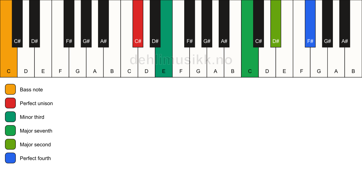 Piano keyboard showing the notes for a C# m(maj11)(no5)/C chord
