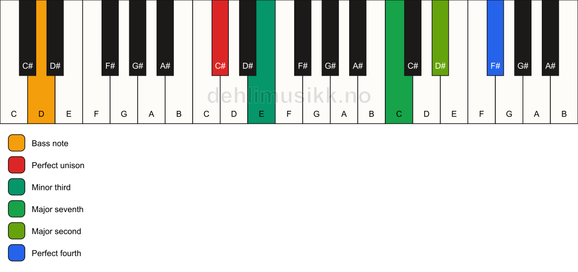 Piano keyboard showing the notes for a C# m(maj11)(no5)/D chord