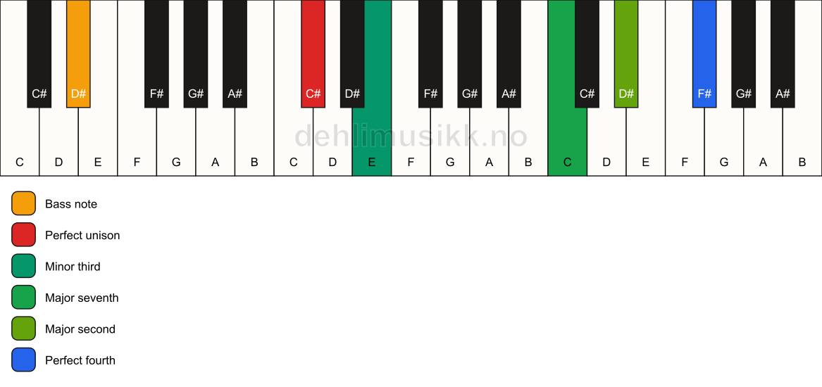 Piano keyboard showing the notes for a C# m(maj11)(no5)/D# chord