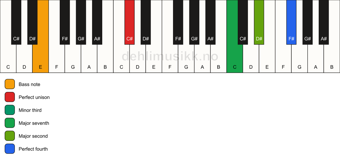 Piano keyboard showing the notes for a C# m(maj11)(no5)/E chord
