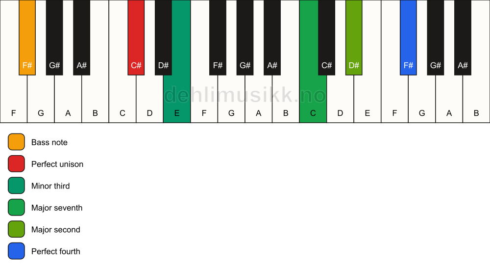 Piano keyboard showing the notes for a C# m(maj11)(no5)/F# chord