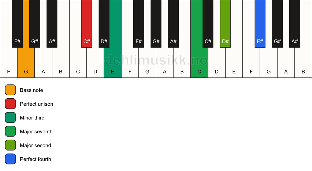 Piano keyboard showing the notes for a C# m(maj11)(no5)/G chord