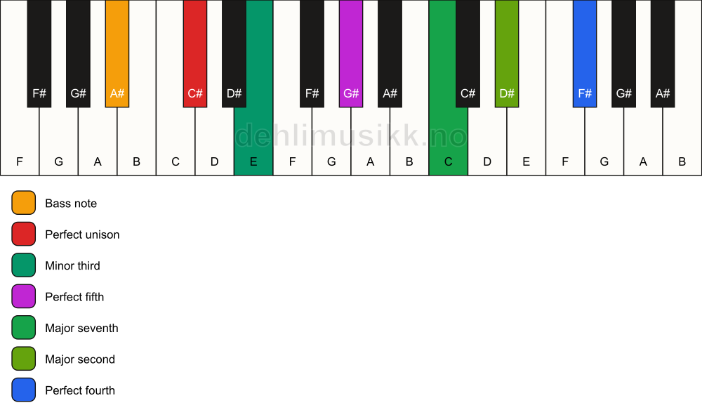 Piano keyboard showing the notes for a C# m(maj11)/A# chord