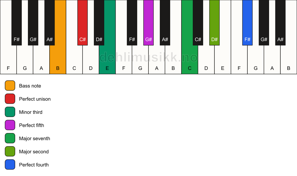 Piano keyboard showing the notes for a C# m(maj11)/B chord