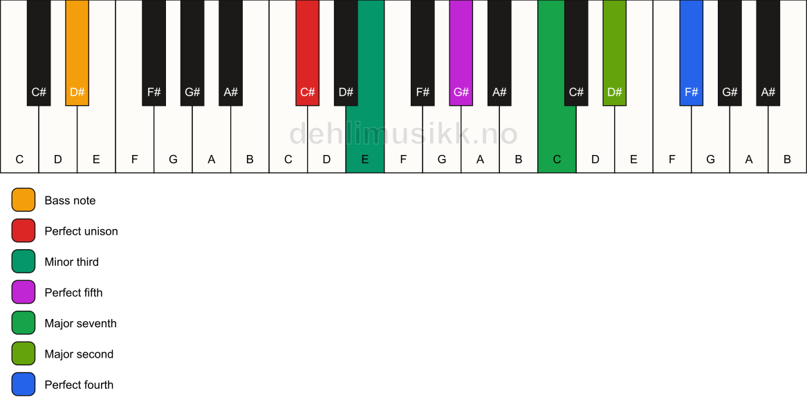 Piano keyboard showing the notes for a C# m(maj11)/D# chord