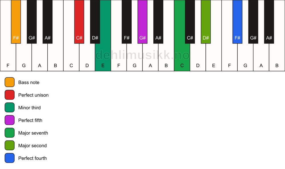 Piano keyboard showing the notes for a C# m(maj11)/F# chord