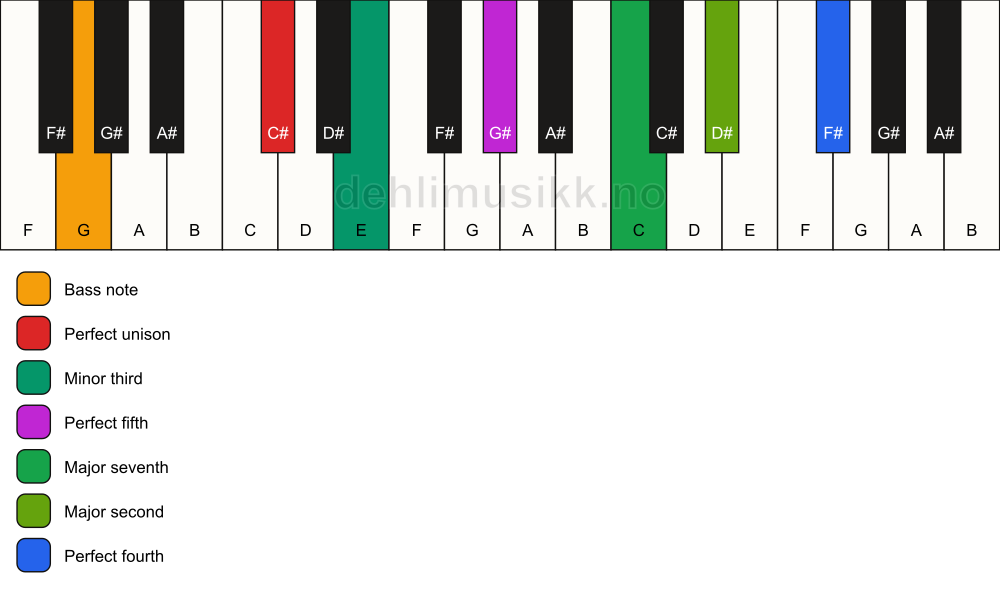 Piano keyboard showing the notes for a C# m(maj11)/G chord
