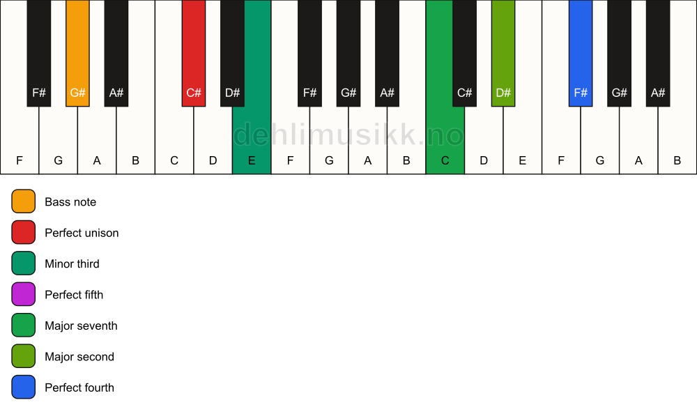 Piano keyboard showing the notes for a C# m(maj11)/G# chord