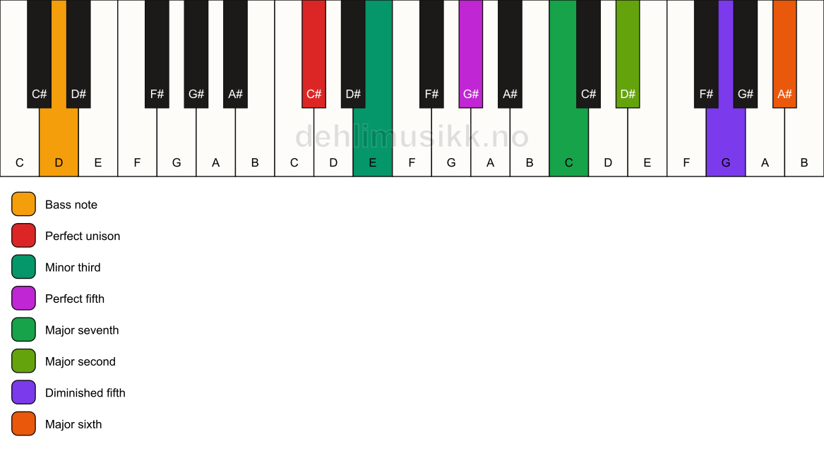Piano keyboard showing the notes for a C# m(maj13)(#11)/D chord