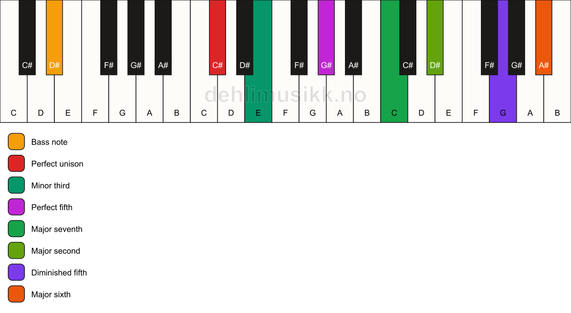 Piano keyboard showing the notes for a C# m(maj13)(#11)/D# chord