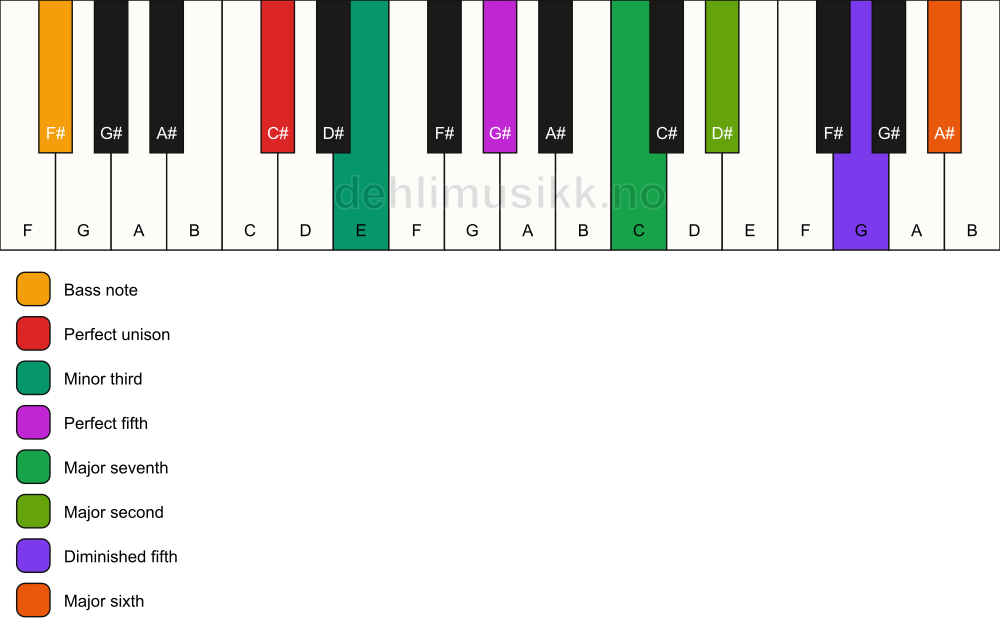 Piano keyboard showing the notes for a C# m(maj13)(#11)/F# chord